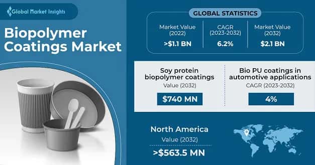 Biopolymer Coatings Market 